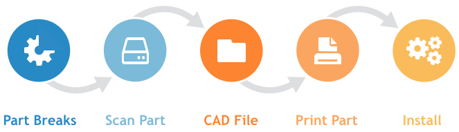 Simplified steps for replacing a part through 3D printing.