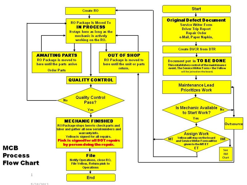 process mapping