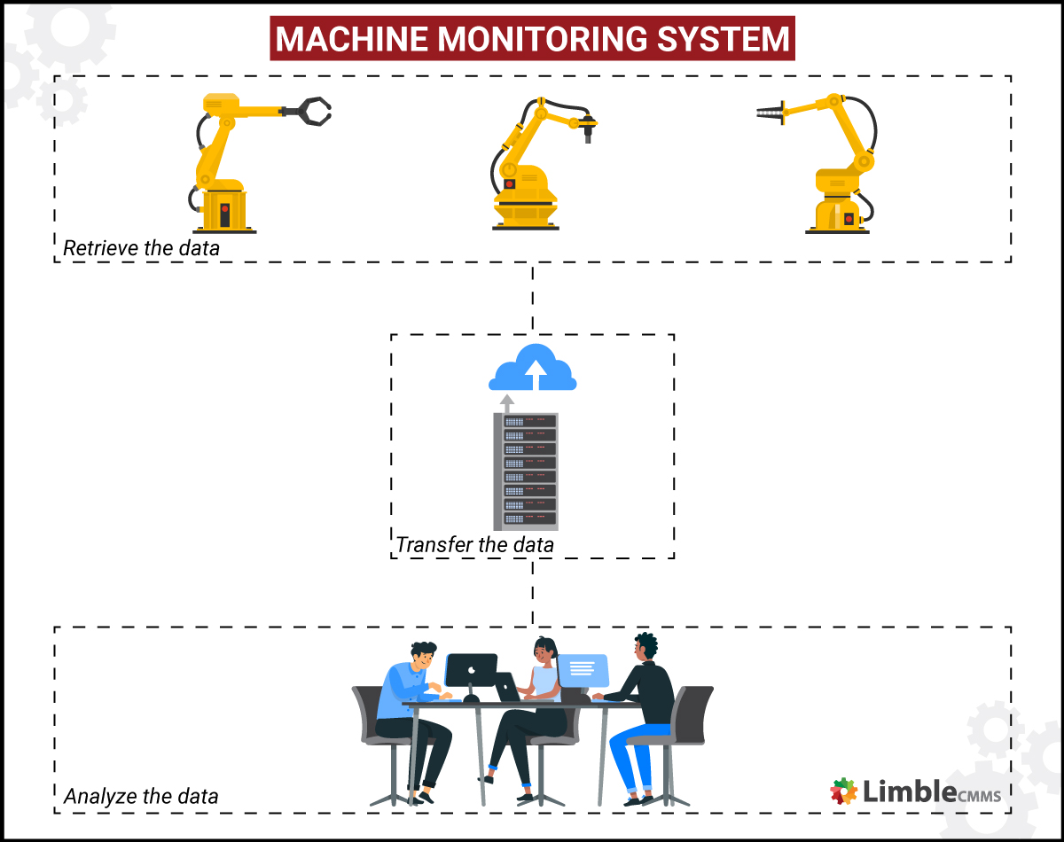 machine monitoring system How does machine monitoring work?