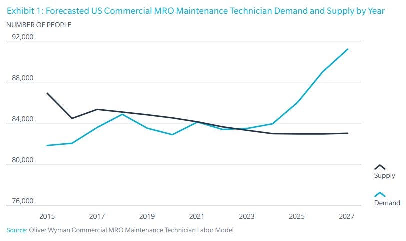maintenance technician supply and demand forecast