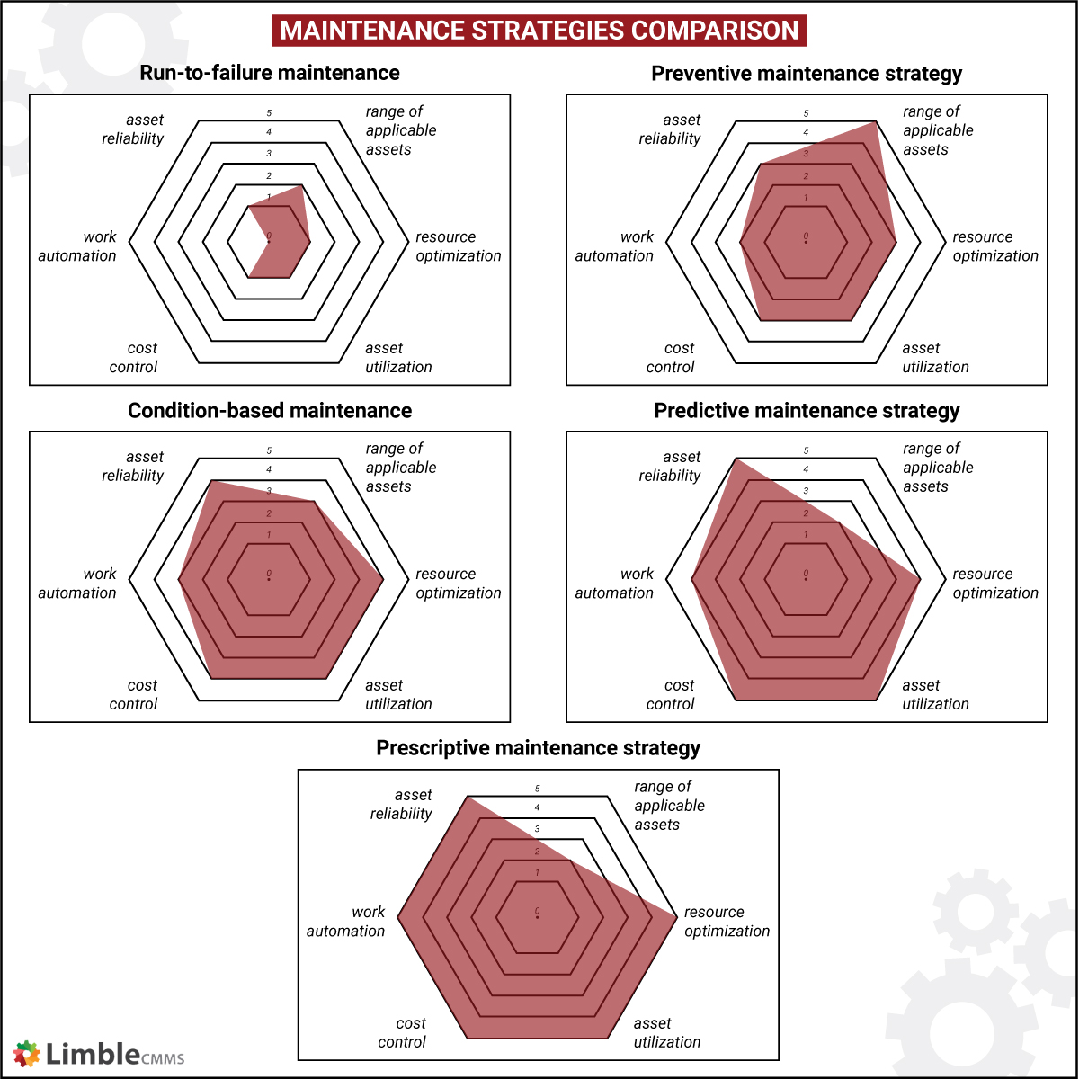 maintenance strategies comparison