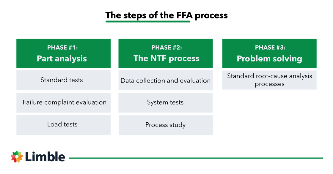 Steps for Field Failure Analysis