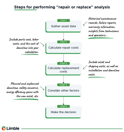 steps-repair-or-replace-500px Steps for performing repair or replace analysis.