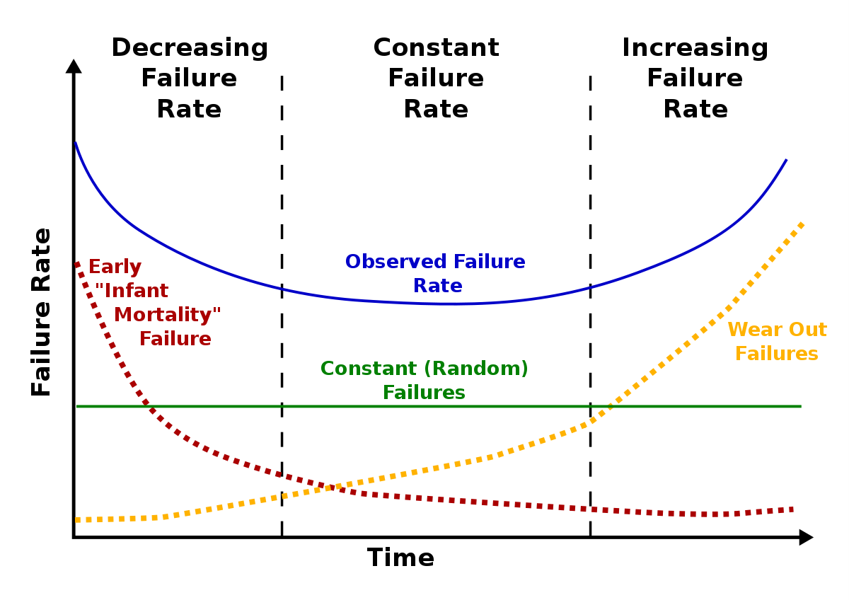 Maintenance Bathtub Curve