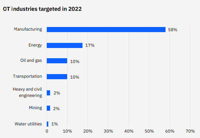 cyberattack in OT sectors A graph showing the proportion of incident reports by OT-related industry to which X-Force responded in 2022.