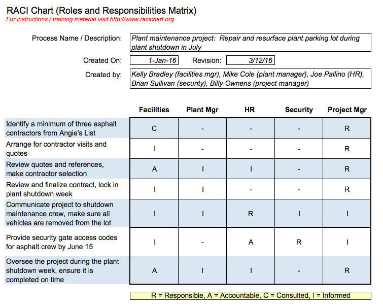 Example of a RACI chart used in a plant maintenance project.
