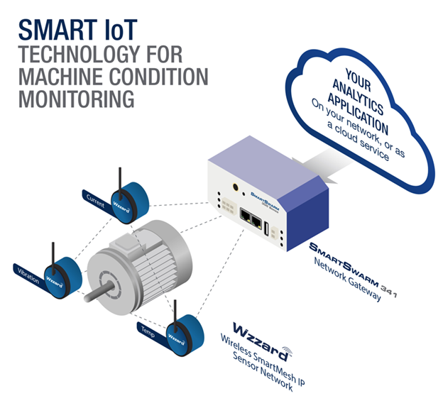 machine condition monitoring machine condition monitoring setup