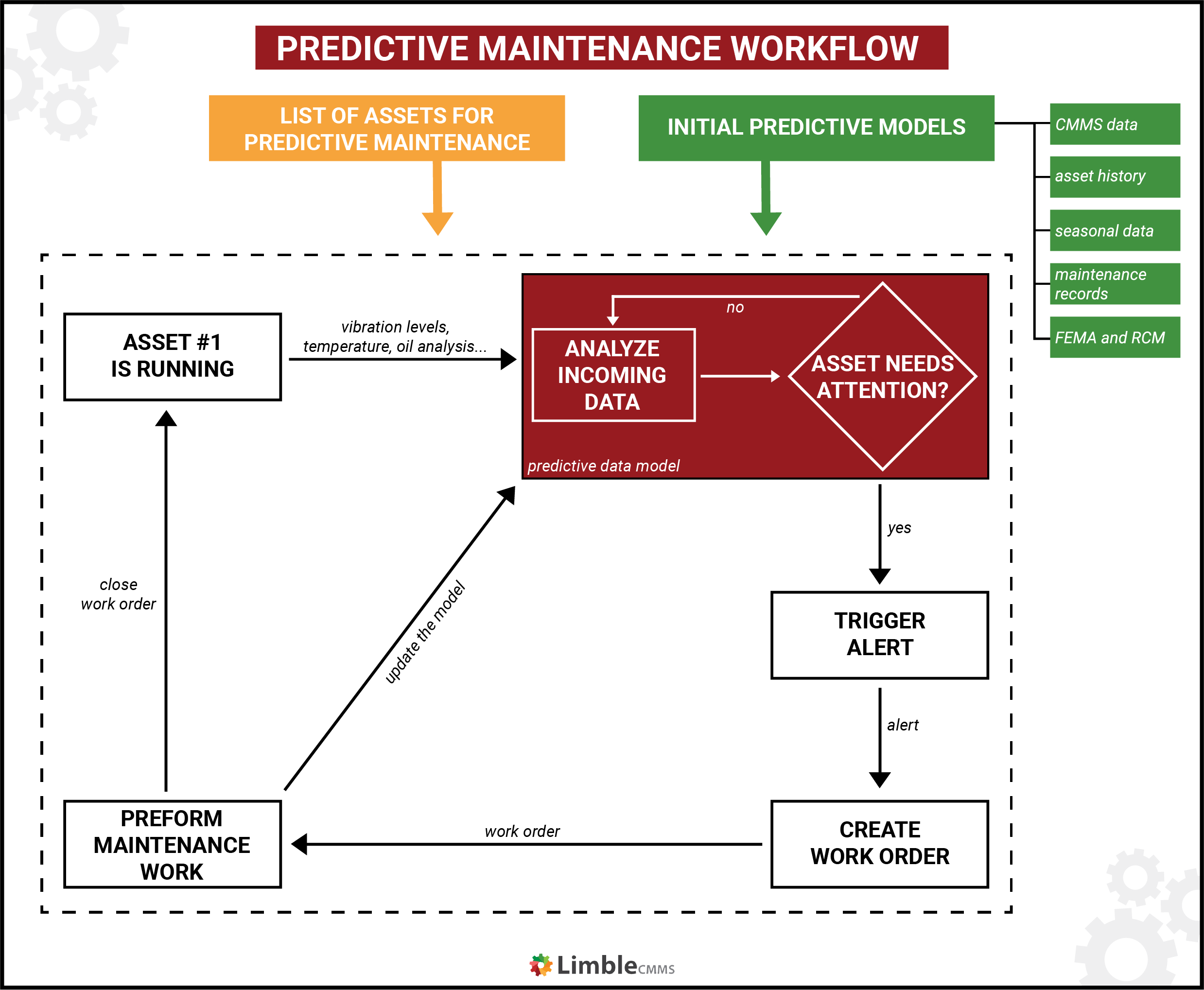 predictive maintenance workflow predictive maintenance workflow