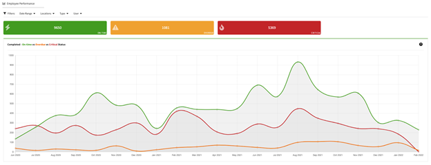 Productivity reporting