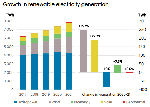 Renewable energy source Graph showing growth in renewable electricity generation.