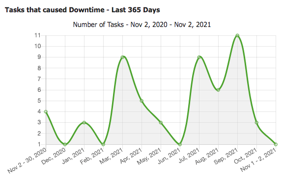 task report in Limble CMMS