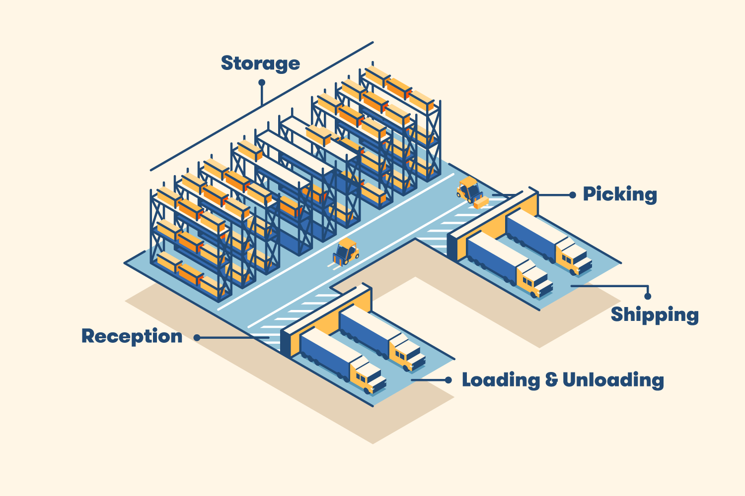 Graphical representation of a U-shaped storeroom layout