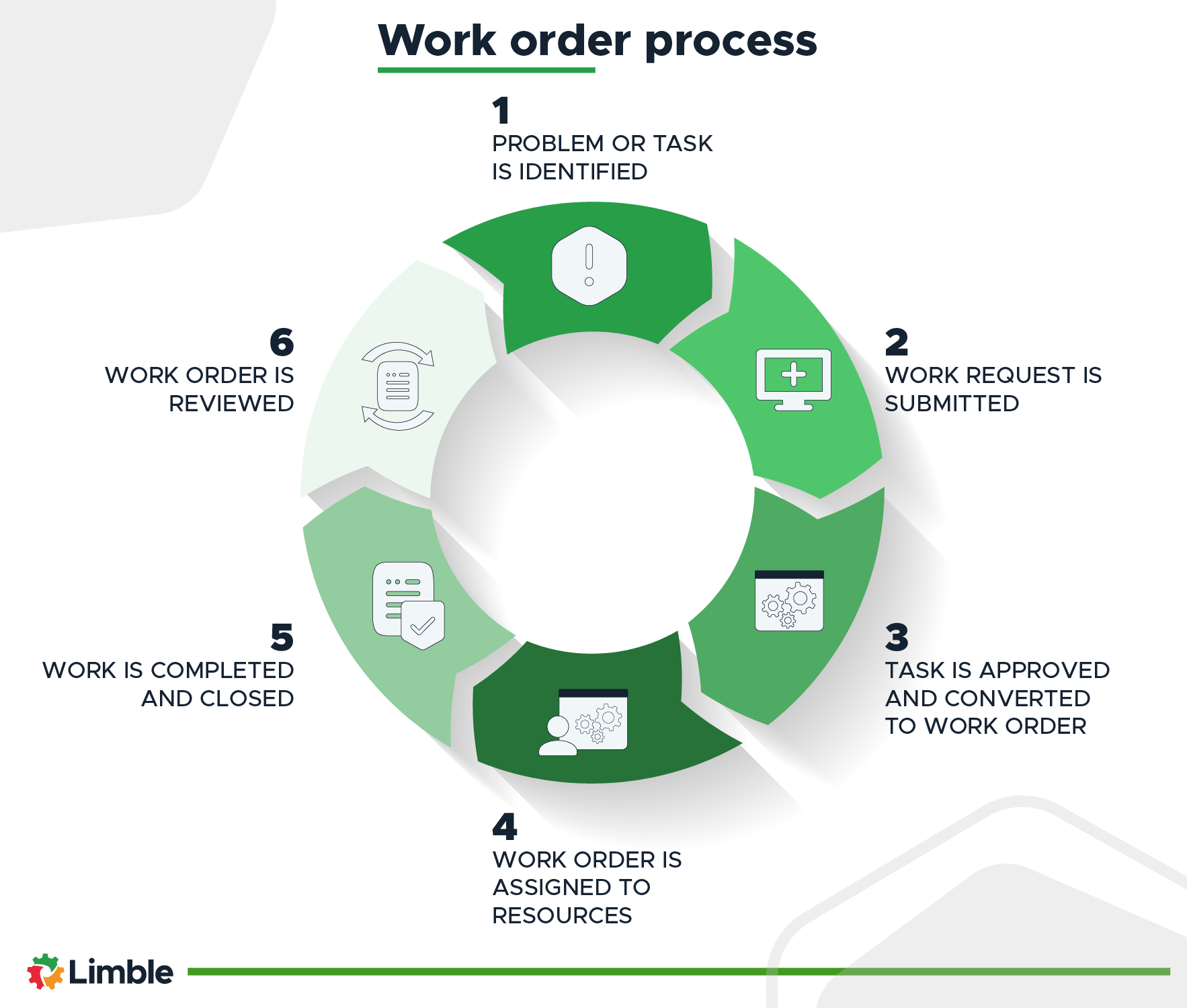 Work Order Process