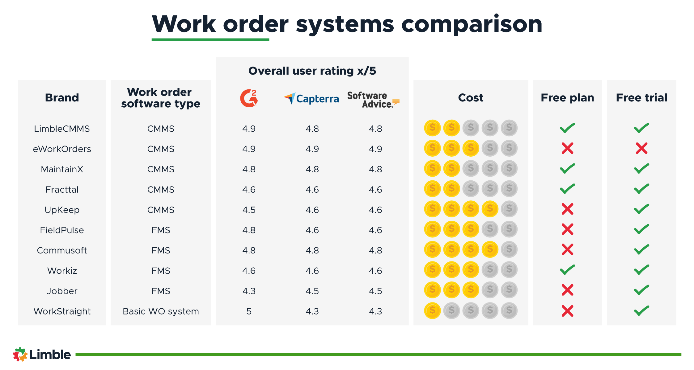 work order systems comparison A table comparing work order systems by user review scores, cost, and more.