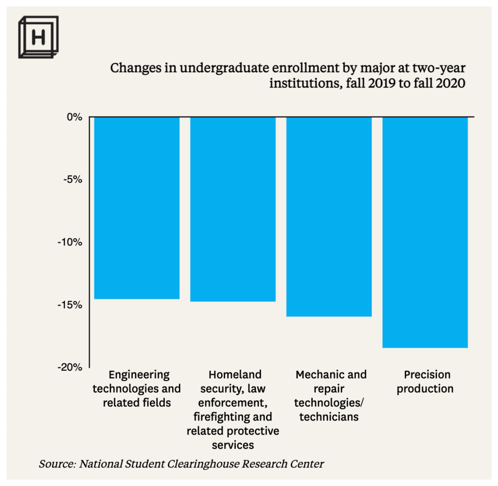 Chart-showing-change-in-undergraduate-enrollment-at-community-colleges A chart showing a change in undergraduate enrollment at community colleges.