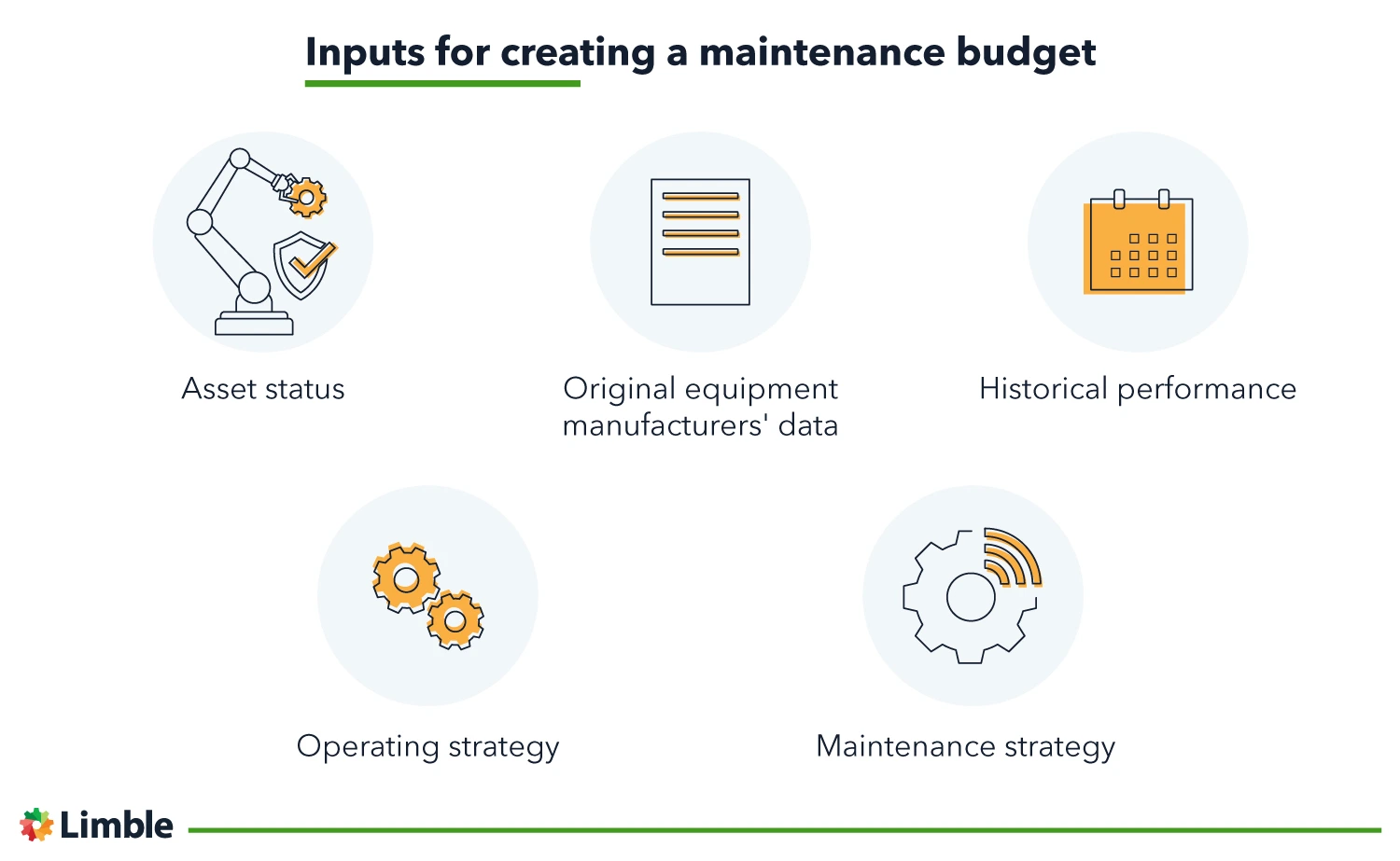 Inputs for creating a maintenance budget