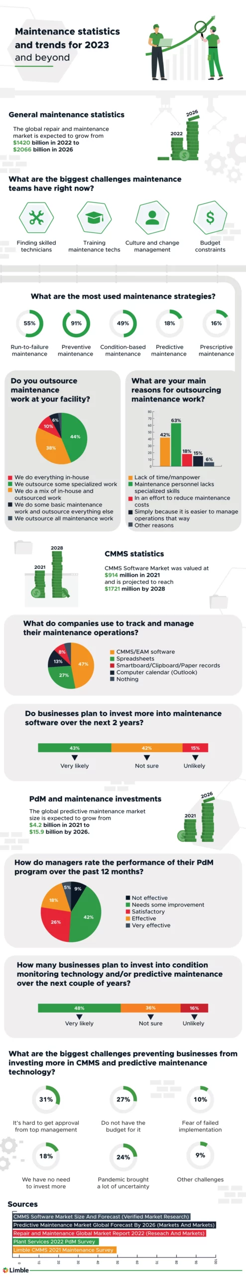 An infographic highlighting various maintenance trends and statistics for 2023.