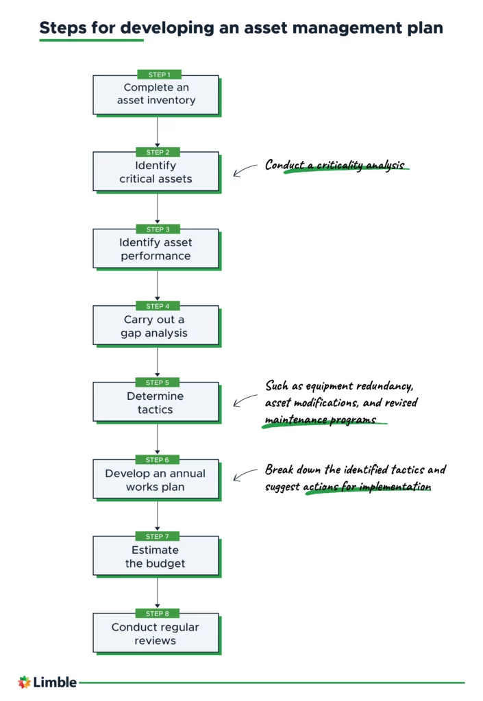 Steps for developing a facility asset management plan.