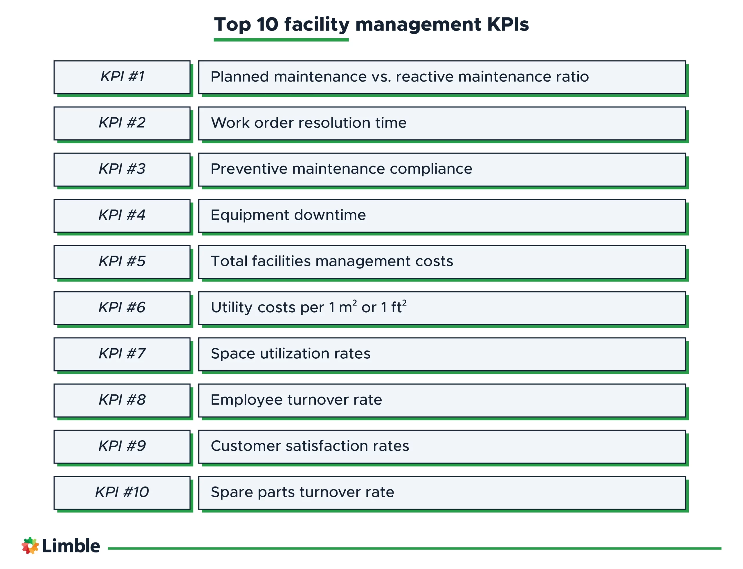 A list of 10 important facility management KPIs.
