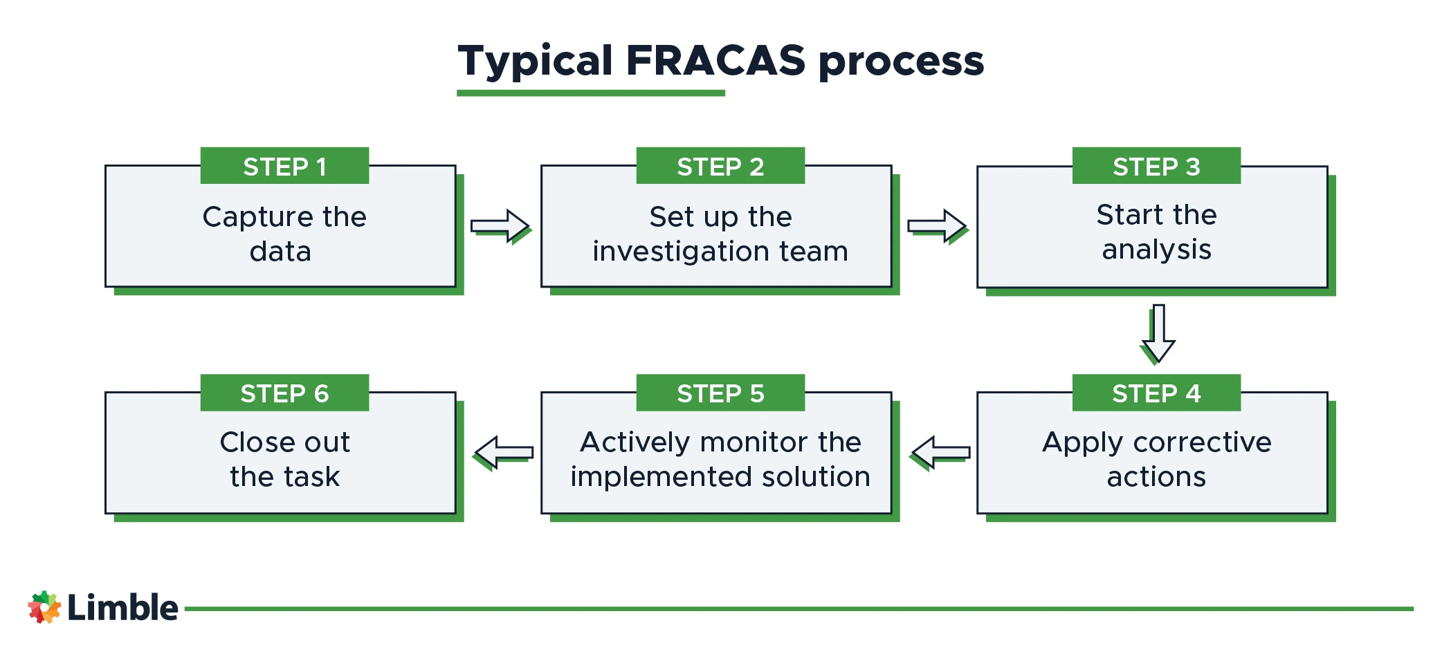 Typical FRACAS process